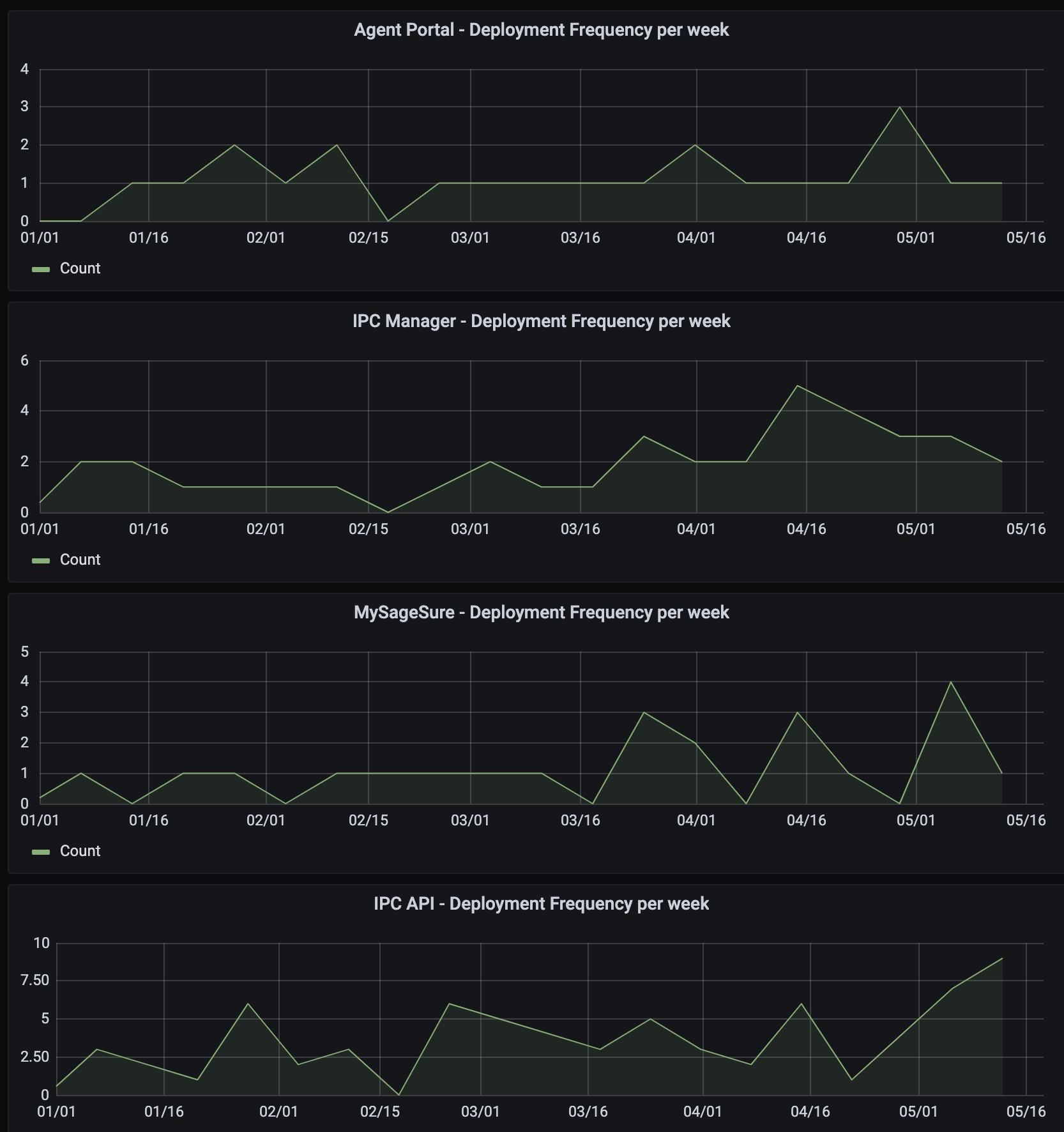 Screenshot of various graphs showing the deployment frequency of applications SageSure.