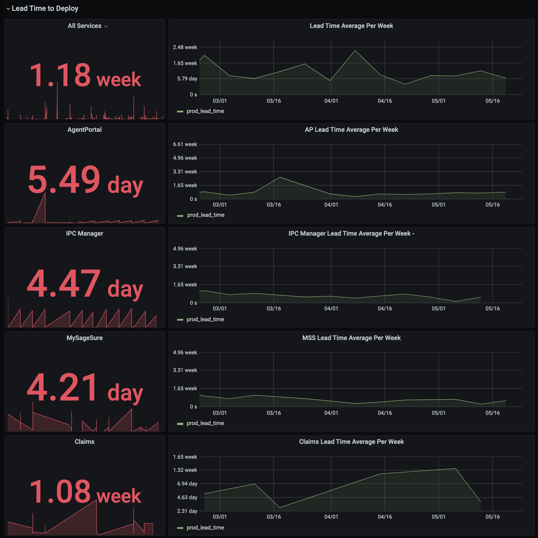 Screenshot of various graphs showing the lead time to deploy of applications SageSure.