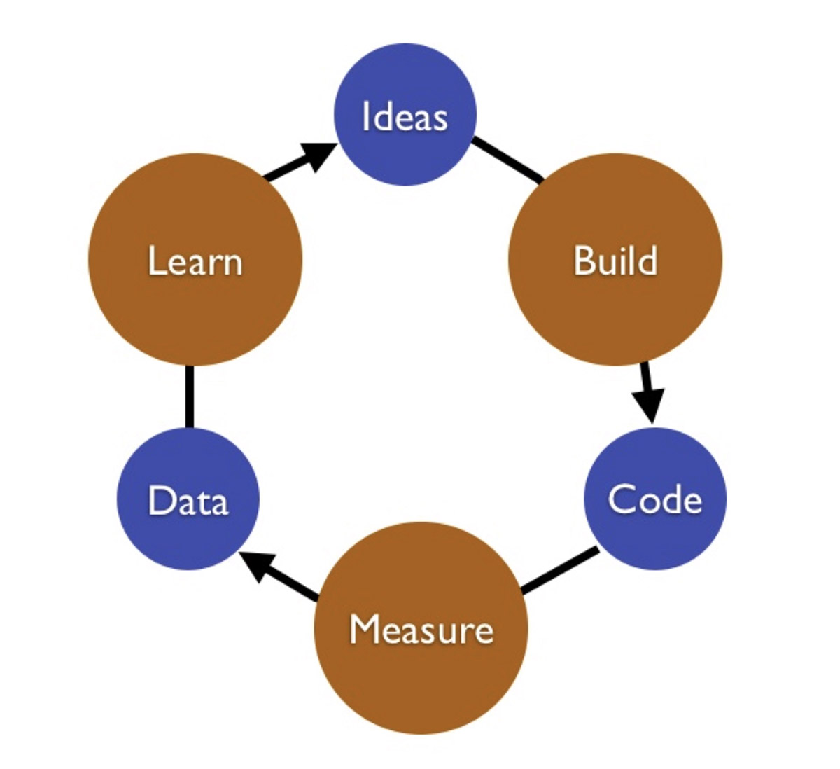 Lean startup flow chart