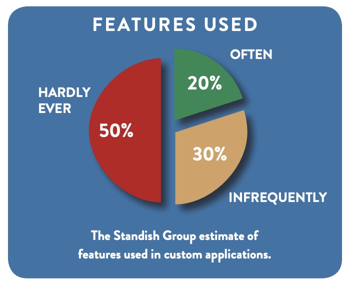 Screenshot of a pie chart from the Standish Group showing an estimate of features used in custom applications