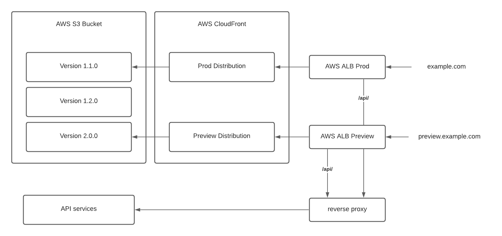 Diagram of the approach where traffic is split at the ALB layer with path-based routing.