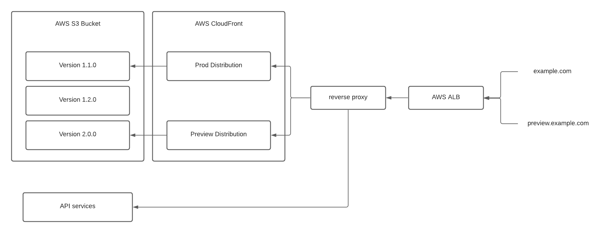 Diagram of an approach where the inline reverse proxy is in front of the CDN.